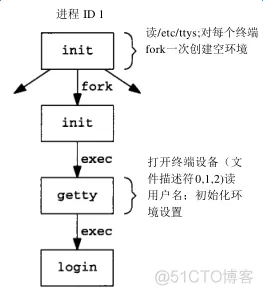 进程关系_数据结构_03
